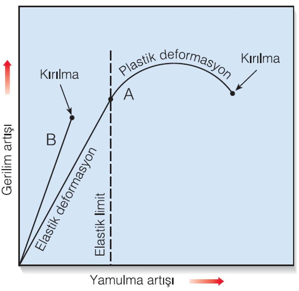 Kayaçlar gerilmeye başlangıçta esnek deformasyonla yanıt verirler ve gerilim kalktığında eski şekillerine geri dönerler (B).