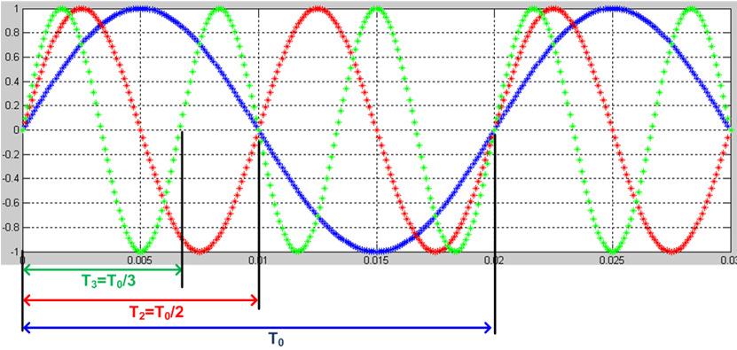 ) Acos( ω + φ) = ARe{ e } j( ω+ φ) Asi( ω + φ) = AIm{ e } Üsel işareler aomik palamalardaki zicir reaksiyoları, karmaşık kimyasal işlemleri, radyoakif bozuumu, RC devrelerii ve söümlü mekaik