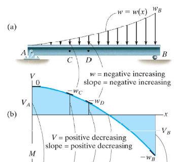 dv dx = Kesme ve Moment Diyagramlarının Oluşturulması için Grafiksel Yöntem (Alan Yöntemi) w( x) Bu iki ifade, kesme kuvveti ve moment