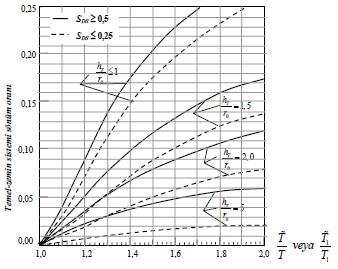 Yapı-temel sistemi için efektif sönüm faktörü, aşağıdaki bağıntıyla hesaplanabilir: ( ) Bu formüldeki değeri Şekil 2. de belirtilen temel sönüm faktörüdür. S DS = 0.