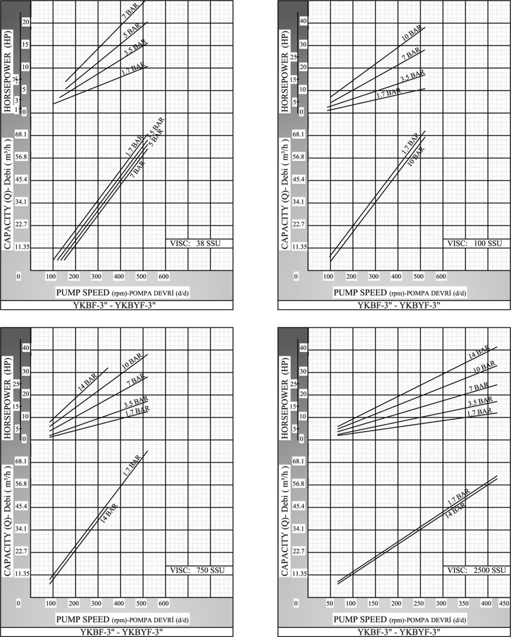YKBF 3 POMPA KAPASİTE EĞRİLERİ / CAPACITY