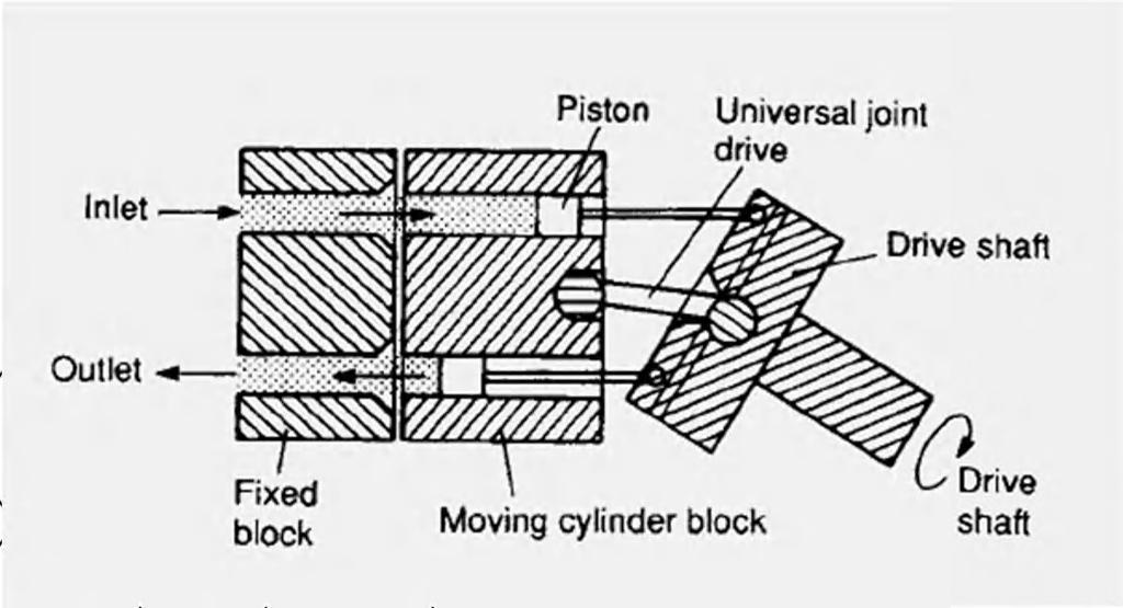 Eğik eksenli eksenel pistonlu pompalar eğik eksenin açısı, d piston