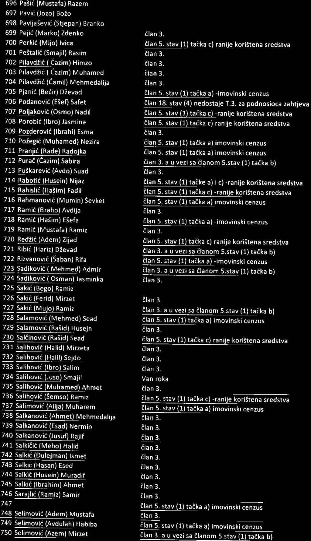 696 Palii (Mustafa) Razem 697 Pavii (.Jozo) Bo:o 698 Pavlja5evii (Stjepa n ) Bra n ko 699 Pejie (Marko) Zden ko dlan 3. 700 Perkii (Mijo) lvica ilan 5.
