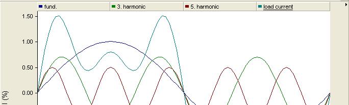 Harmonik Analizi Harmonik analizi ile: Sistemdeki akım ve gerilim harmoniklerinin
