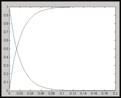 8. untitled adlı pencerede, şekil 1-18 de göterilen blok diyagramı çizin. Şekil 1-18 9. Step bloğunun Final value değerini 1, Step time değerini 0 yapın. 10.