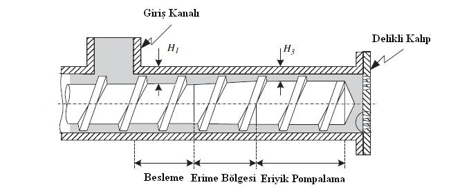 1.2.1.Ekstrüder vidası Şekil 1.3 :Ekstrüder vidası [3] Şekil 1.3 de görüldüğü gibi ekstrüzyon vidası 3 ana kısımdan oluşmaktadır.