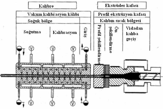 Şekil 1.6 :Kalıp ve kalibrenin kısımları [1] Üretim hızı kalıp dizaynı ile ekstrüder vidasının yanı sıra kalibreye de bağlıdır.