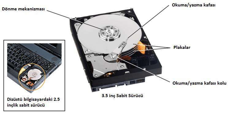 Sabit Disk (Hard-Disk Drive (HDD) Üzerinde iz (track) ve kesimlerin (sectr) bulunduğu plakalardan (platter) luşmaktadır.