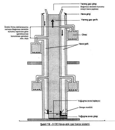 9.6.1 Hava-atık gaz baca sistemi elemanları Taze hava temini paslanmaz malzemeden oluşan şafttan veya Hafif Beton Kanal olarak adlandırılan şafttan sağlanmalıdır.