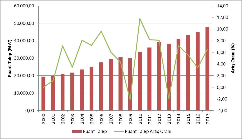 Şekil Error! No text of specified style in document..2 de sunulmuştur. Puant talebin değişimi genel olarak enerji talebine benzer şekilde gerçekleşmiştir, ancak daha değişken hareket etmektedir.