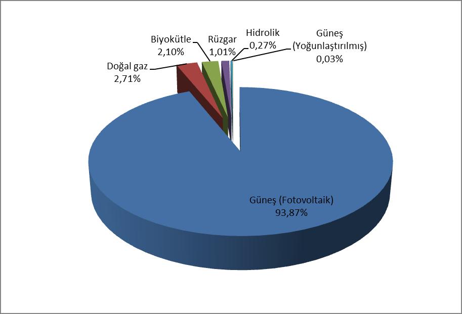 Lisanssız kurulu gücün il bazında dağılımı Tablo 1.6 da gösterilmiştir. 2016 yılında olduğu gibi 2017 yılında da en yüksek kurulu güç 437,61 MWe ile Konya ilinde yer almaktadır.