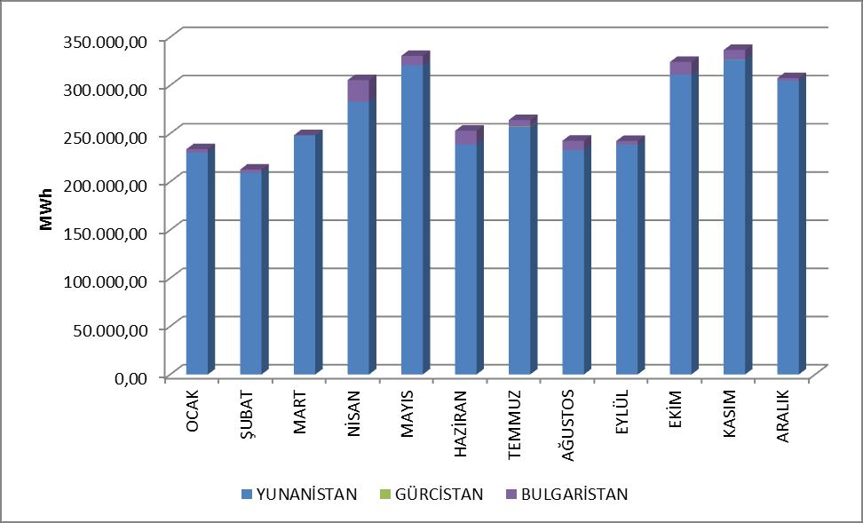 1.6.2 İhracat Şekil 1.24 de 2017 yılında yapılan elektrik ihracatına ilişkin veriler aylar itibariyle gösterilmiştir. 2017 yılında gerçekleşen toplam 3.300.