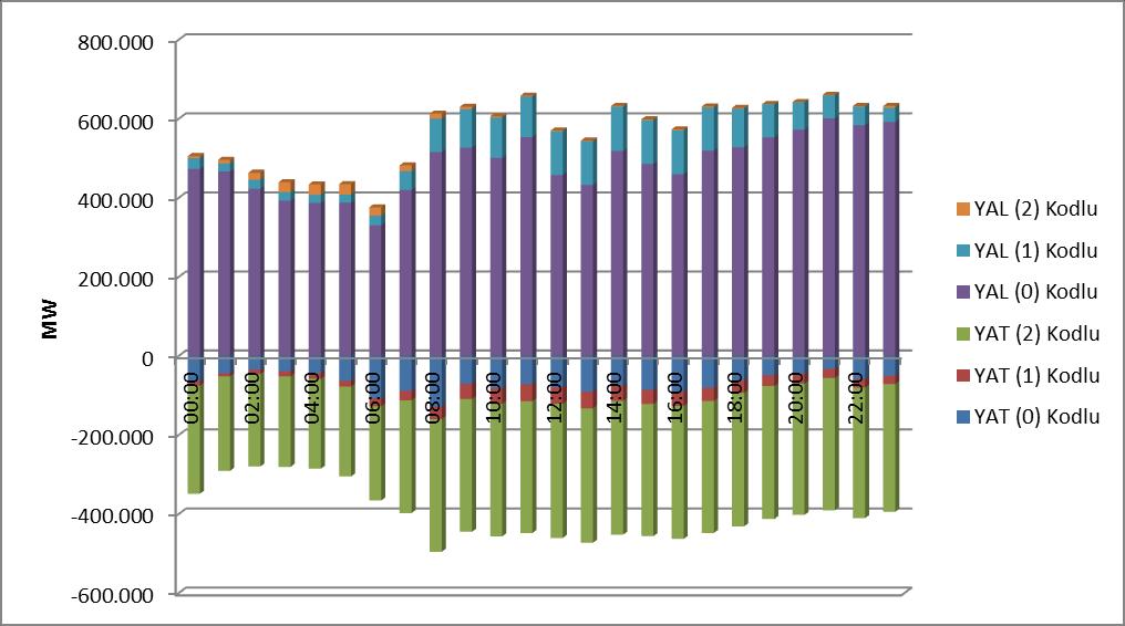 Şekilde görüldüğü üzere 0 kodlu talimatlar, toplam miktarın %57 sini oluşturmaktadır. Geriye kalan hacim sistem gereksinimleri nedeniyle üretilen 1 ve 2 kodlu talimatlardan oluşmaktadır. Şekil Error!