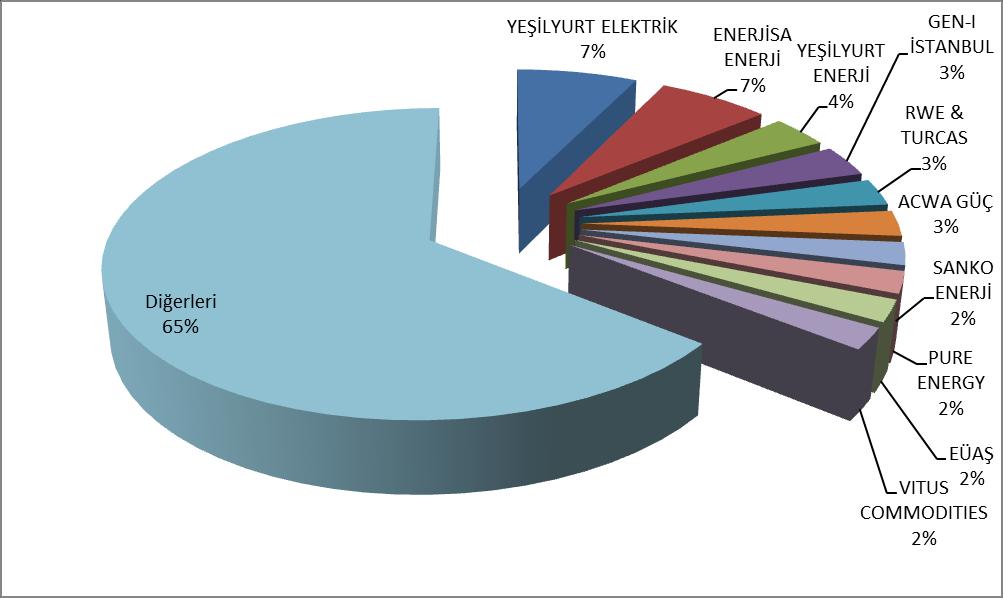 2: Gün İçi Piyasası Alış Miktarlarının Şirket Bazında Dağılımı ve İlk 10 Şirketin Payı (%) 3: Gün İçi Piyasası Satış