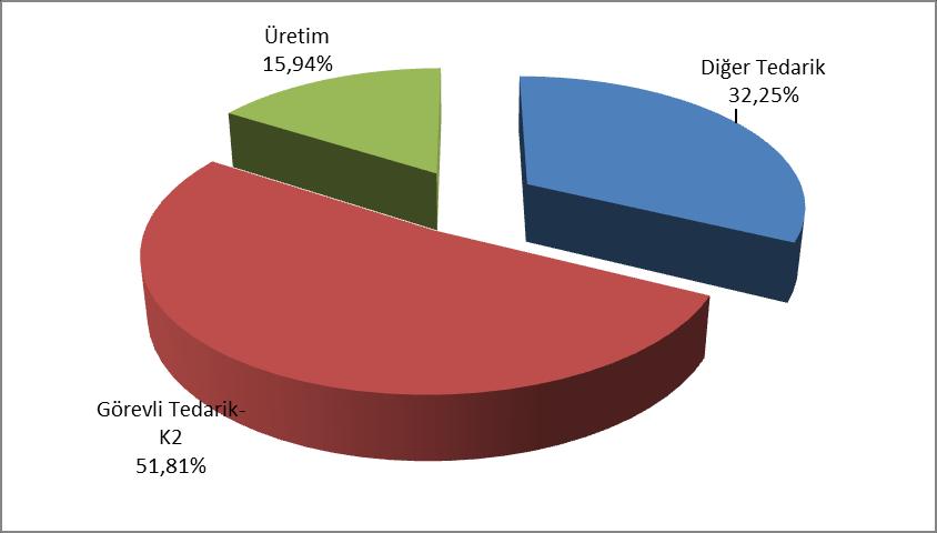 Piyasada rekabetin geliştiğini ve işlerlik kazandığını gösteren önemli göstergelerden biri de tedarikçisini değiştiren serbest tüketicilerdir.