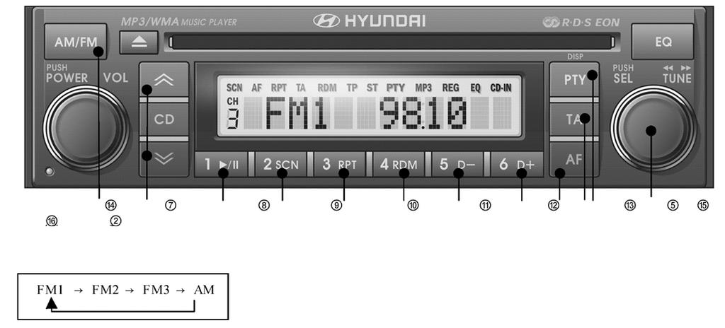 HYUNDAI'NÝZÝN ÖZELLÝKLERÝ 1 120 RADYO 14 AM/FM BAND SEÇÝM TUÞU (AM/FM) Bu tuþa her basýldýðýnda radyo bandý deðiþir.