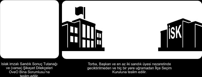 Seçim Günü 07:00 08:00 17:00 17:00 T3 İsteyen OveO gönüllüleri, İlçe Seçim Kuruluna kadar Başkan ve üyelere kendi imkanları/araçları ile eşlik edebilir.