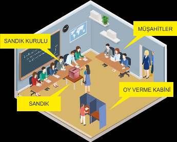 20 Sandık Kurulunun Görevleri Sandığa ait zarflar ve birleşik oy pusulalarını hazırlar. Sandığın konulacağı yer ile kapalı oy verme yerini belirler.