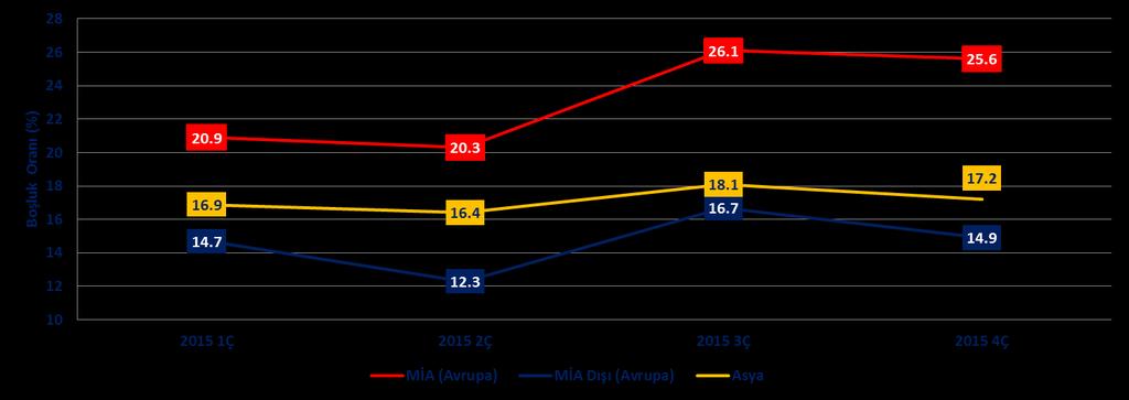 İstanbul Ofis Pazarının Genel Görünümü 4Ç 2015 Alt Pazar Max. (m²/aylık) A Sınıfı Ofis Stoku Min.