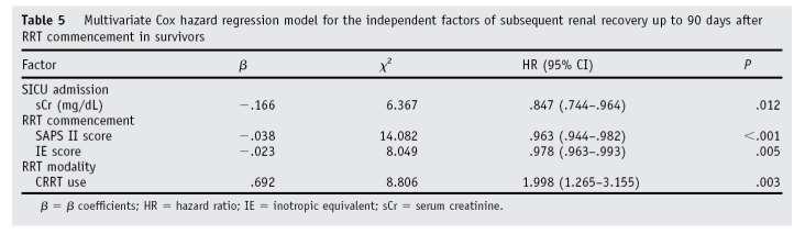 SRRT alan postopertif hastalarda renal iyileşme daha fazla görülür Renal iyileşme daha iyi 1.Düşük serum kreatinin ile YBÜ ne gelen hastalar 2.