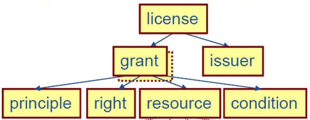 Introducere în domeniul securităţii conținutului multimedia MPEG REL (MPEG 21 Rights Expression Language) Structura unei licențe simple licență caracterizată prin issuer (emitent) și grant un grant