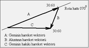 Pergelin bir ayağı geminin hareket vektörünün uç kısmına yerleştirilir. Geminin hareket vektörünün ucundan çizilen akıntı hattı pergel açıklığı kadar yerden işaretlenir.