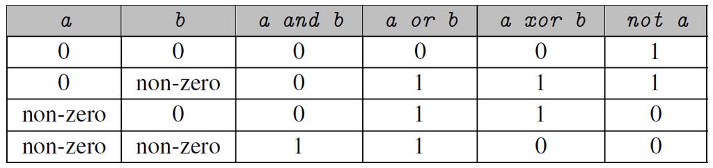 Koşullu İfadeler: Boolean (İkili) Operatörler Sayısal ve mantıksal operatörler aşağıda verildiği gibi kullanılır.