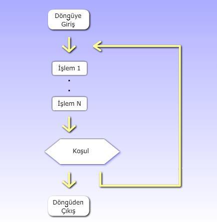do-while Deyimi Bu döngü deyimde koşul sınaması döngü sonunda yapılır; dolayısıyla çevrim kod öbeği en az birkez