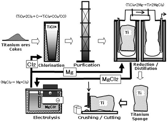 C.4. Titanyumun oksidini basit bir şekilde indirgeyebilmek mümkün değildir. Çünkü aşırı reaktif bir metaldir ve oksijen atomlarıyla çok güçlü bağ oluşturur.