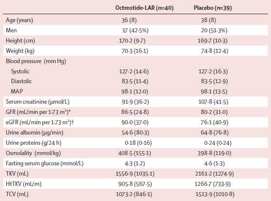 ALADIN (The effect of A Long-Acting somatostatin on DIsease progression in Nephropathy due