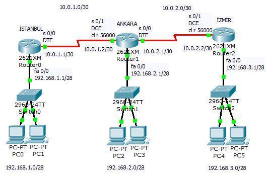 RIP (Routing Information Protocol) Router Ip Adres Arayüz DTE/DCE Router0 10.0.1.1/30 s 0/0 DTE Router0 192.168.1.1/28 fa 0/0 Router1 10.0.2.1/30 s 0/0 DTE Router1 10.0.1.2/30 s 0/1 Router1 192.168.2.1/28 fa 0/0 Router2 192.