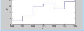 Diğer Grafik Türleri 2 Merdiven Grafik stairs(x,y) d1=[1988:1994]; d2=[8 12 20 22 18 24 27];