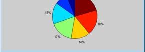 24 27]; stem(d1,d2) d2) xlabel('d1') ylabel('d2') 21 Diğer Grafik Türleri 3 Pasta Grafik pie(x)