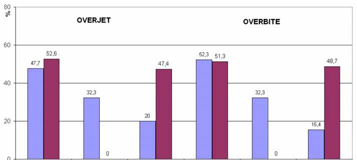 DDY Hastalar nda Dental ve Oklüzal Anomaliler Dental Anomalies and Occlusal Abnormalities in CLP fiekil 2: Dudak-damak yar kl hastalarda Angle s n flamas (p<0.001).