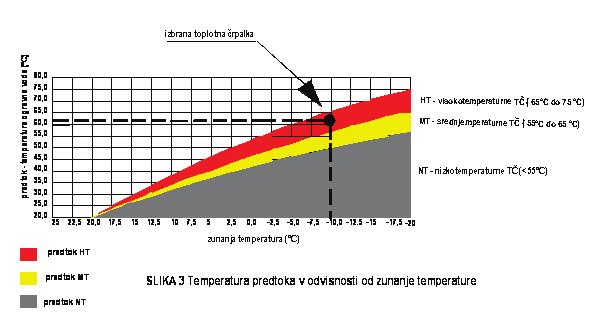 64 Marec 2015 Slika 3: Temperatura predtoka v odvisnosti od zunanje temperature mo pri zunanji temperaturi -15 C temperaturo predtoka 60 C ali več, koristimo za ogrevanje prostorov toplotno črpalko