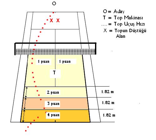 15- TENİS Tenis sınavına girecek adaylara temel vuruşlardan olan kaçara vuruş (graundstroke) testi yapılacaktır.