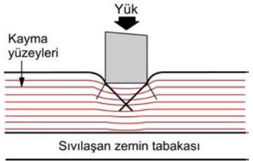 Temel yanlarda kabarma ve kırılma yüzeyleri oluşturmadan göreceli