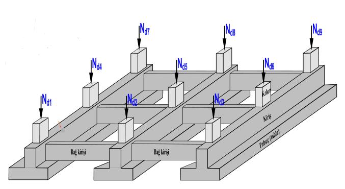 ZEMİNLERİN (TEMELLERİN) TAŞIMA GÜCÜ Temel boyutlandırma zemin emniyet gerilmesi kavramına göre yapılmaktadır.