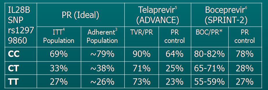 Tanaka Y., et al. Nature Genetics, 2009; 41:1105-1109. Thompson AJ., et al. Gastroenterol, 2010; 139:120-129.