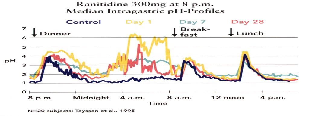 Ranitidin 300 mg, 8 a.m Median intragastrik ph profili kontrol 1.gün 7. gün 28. gün Akşam yemeği kahvaltı Öğlen yemeği N=20 8.