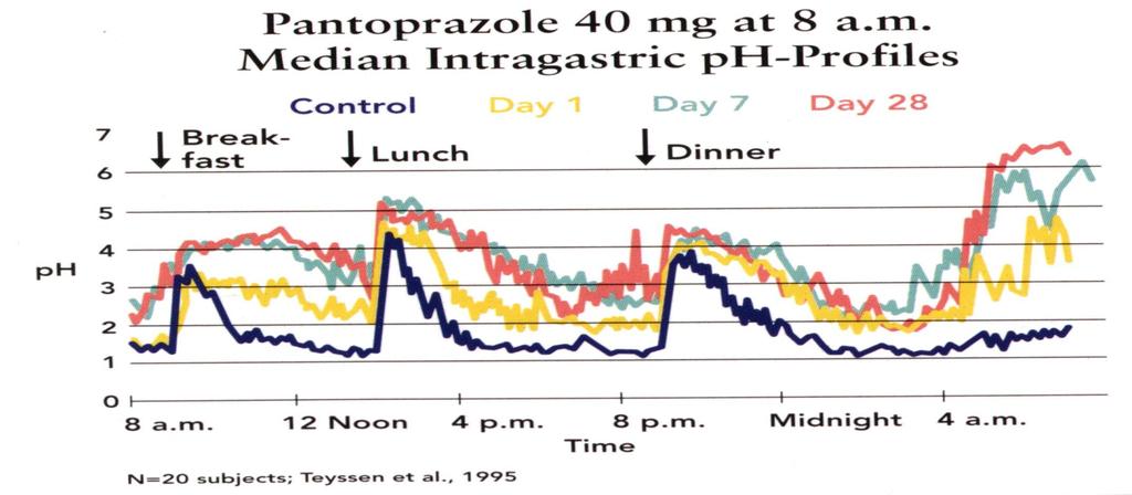 Pantoprazol 40 mg, 8 a.m Median intragastrik ph profili kahvaltı kontrol 1.gün 7. gün 28.