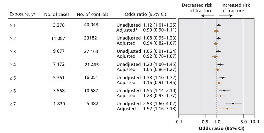 Targownik LE et al. Use of proton pump inhibitors and risk of osteoporosis-related fractures.