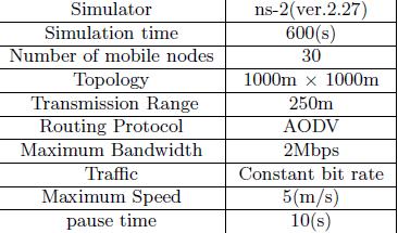 Simülasyon-1 Investigation of Blackhole Attack Simülasyon Paramatreleri RREQ alan