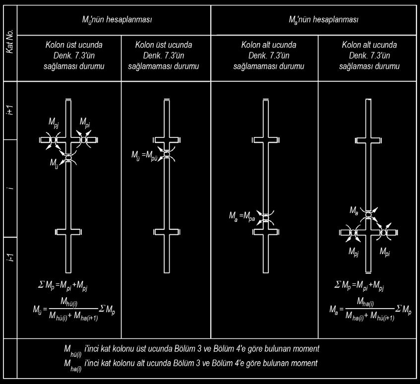 Denk.(7.5) teki M a ve M ü nün hesaplanması için, kolonun alt ve/veya üst uçlarında Denk.(7.3) un sağlanması durumunda 7.3.7.2, sağlanamaması durumunda ise, 7.3.7.3 uygulanacaktır (Şekil 7.5). Düşey yükler ile birlikte D ile artırılmış depremden hesaplanan kesme kuvvetinin toplamının, Denk.