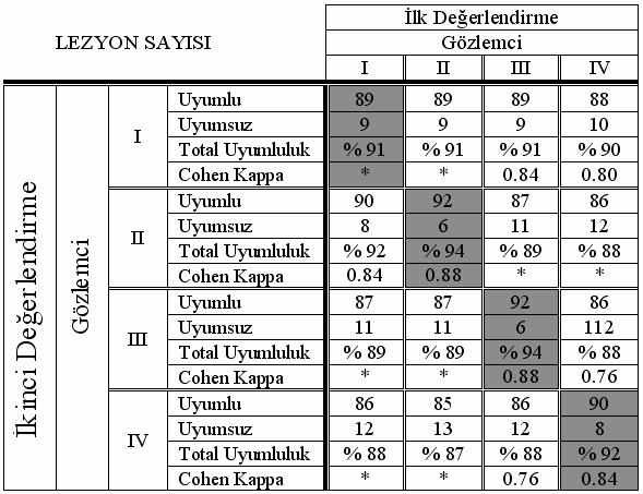 8.3. Lezyon Sayısı Birinci gözlemci ilk değerlendirmede 60 hastada lezyon tanımlamadı. Otuzdört hastada bir, dört hastada iki lezyon tanımladı.