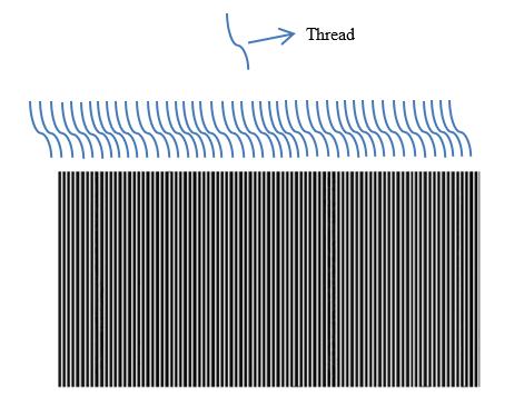 Şekil 5.Threadlerin yaptığı sütun işlemleri (Column operations performed by threads) Şekil 6. Threadlerin yaptığı satır işlemleri (Row operations performed by threads) sağlanmaktadır.