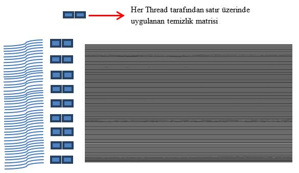 Kusur tespiti yapan kısım, sütun temelli olarak paralel çalışmayla gerçekleştirilmektedir. Şekil 5 üzerinde gri ray görüntüsünün her bir sütununun threadler tarafından işlendiği görülmektedir.