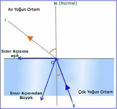 Kırılma indisi genellikle saydam cisimlerde ölçülür. Örneğin, organik sıvıların kırılma indisi 1.25 ile 1.80 arasında değişirken, katılarda bu değer 1.3 ile 2.5 arasındadır.