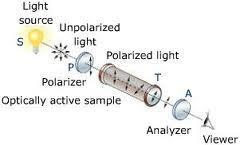 Na (sarı ışın) 589 nm dalga boyu Hg (yeşil ışın) 546.1 nm dalga boylu ışınlar kullanılır. Bu ışınlar uygun prizma veya filtrelerle seçilerek polarizöterlere gönderilir. 2.