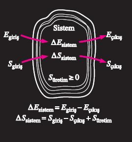 ENTROPİ DENGESİ Sg Sç Süretim Ssistem Bir sistemin entropi değişimi, S system